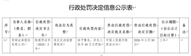 西部证券收罚单，券商反洗钱到底难在哪？